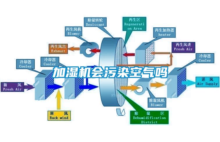 加濕機(jī)會(huì)污染空氣嗎