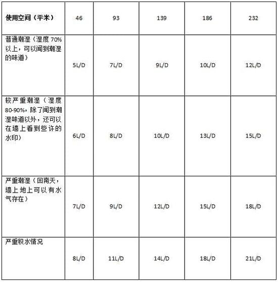 除濕機(jī)加濕器的原理是什么，南北差異應(yīng)該買哪個(gè)？