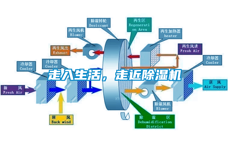走入生活，走近除濕機(jī)