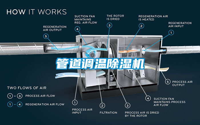 管道調(diào)溫除濕機(jī)