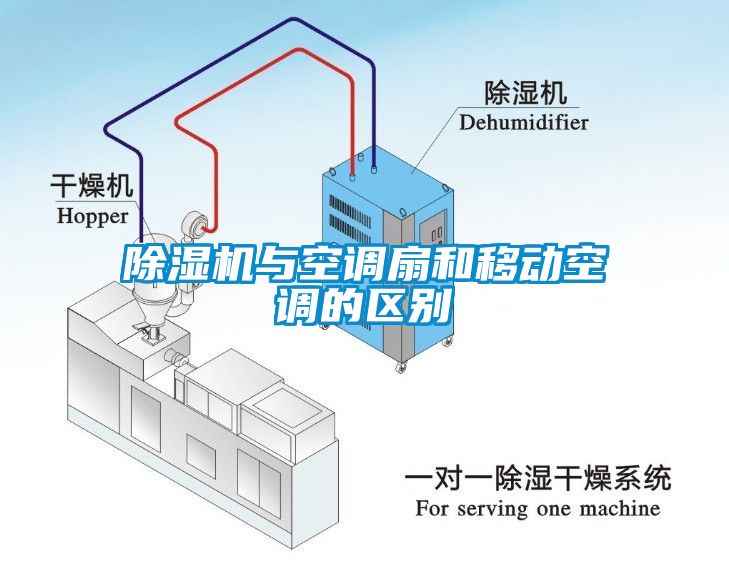除濕機(jī)與空調(diào)扇和移動空調(diào)的區(qū)別