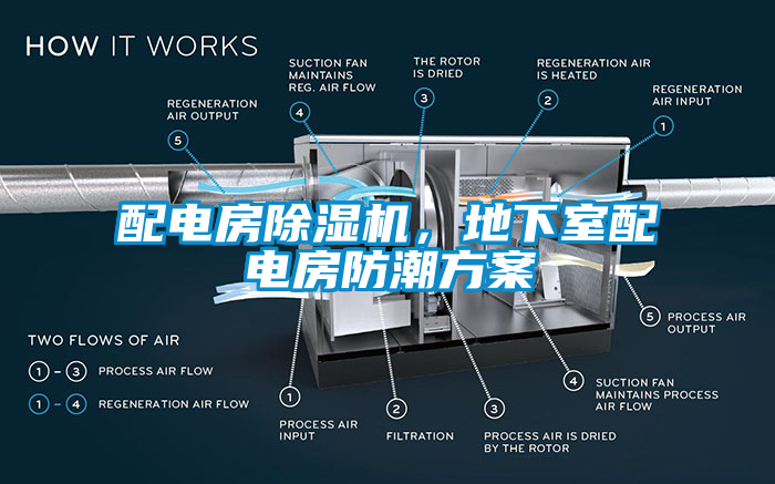 配電房除濕機(jī)，地下室配電房防潮方案
