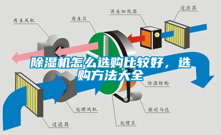 除濕機怎么選購比較好，選購方法大全
