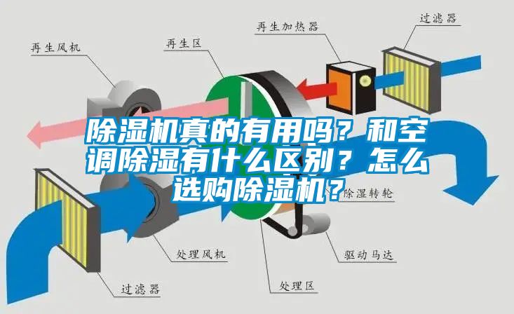 除濕機真的有用嗎？和空調(diào)除濕有什么區(qū)別？怎么選購除濕機？