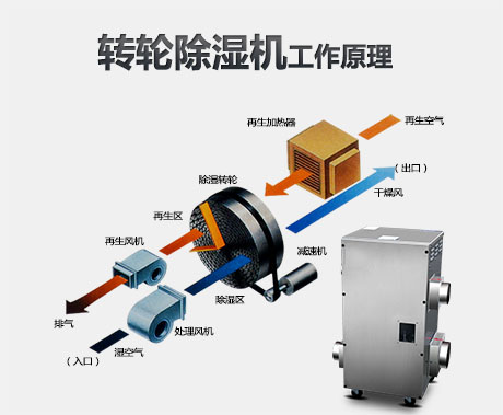 轉(zhuǎn)輪除濕機(jī)的工作原理是什么？適用轉(zhuǎn)輪除濕機(jī)的行業(yè)有哪些？